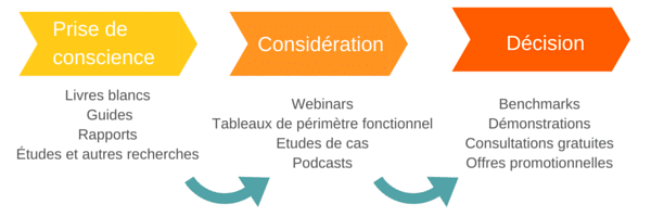 marketing du contenu parcours d'achat